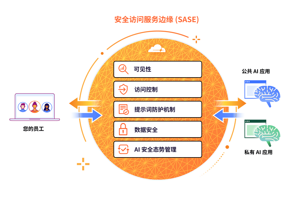 保障员工生成式 AI 使用安全 - 工作原理图